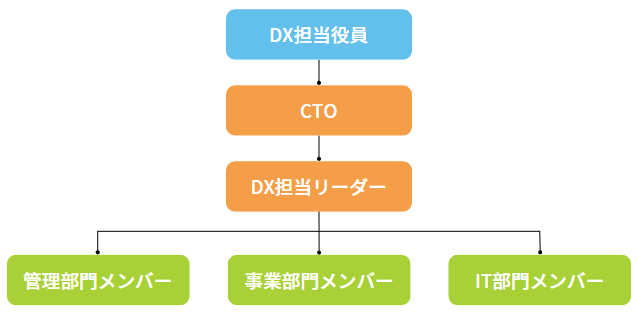 DX推進体制