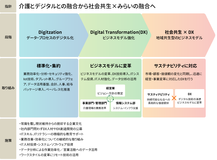 DXロードマップ