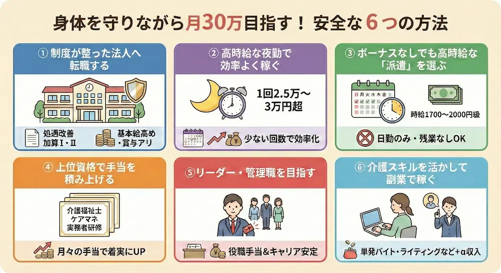 身体を壊さず月30万！介護職が安全に稼ぐための6つの方法