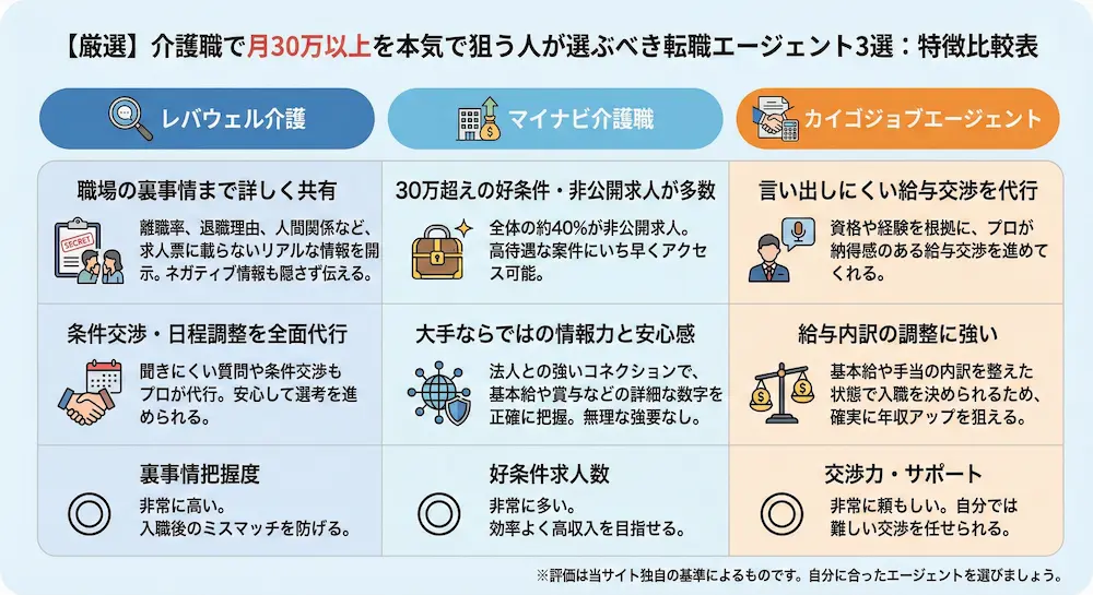 【厳選】介護職で月30万以上を本気で狙う人が選ぶべき転職エージェント3選
